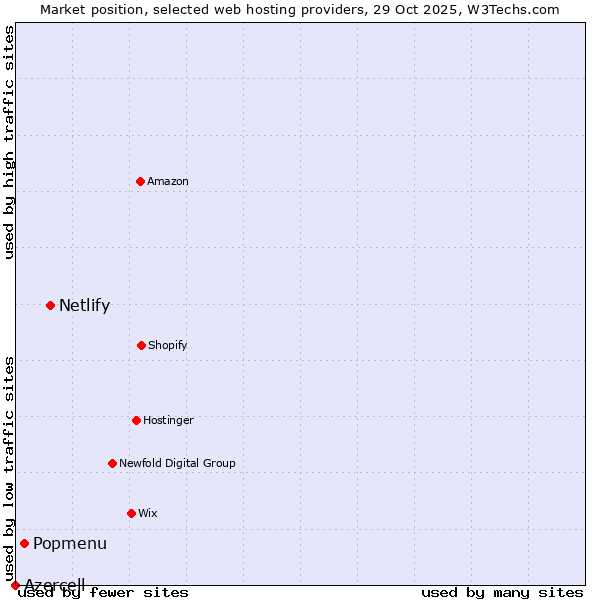 Market position of Netlify vs. Popmenu vs. Azercell