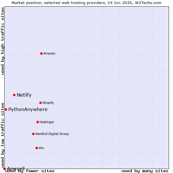 Market position of Netlify vs. PythonAnywhere vs. Azercell