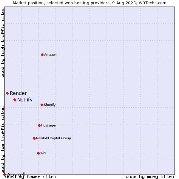 Market position of Netlify vs. Render vs. Azercell