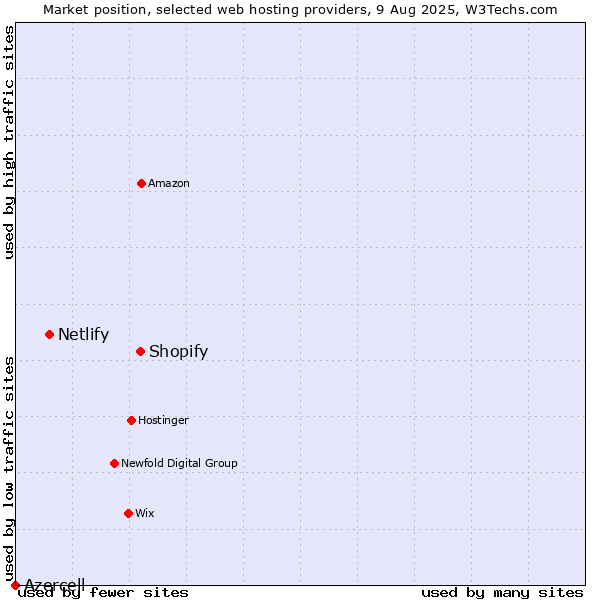 Market position of Shopify vs. Netlify vs. Azercell