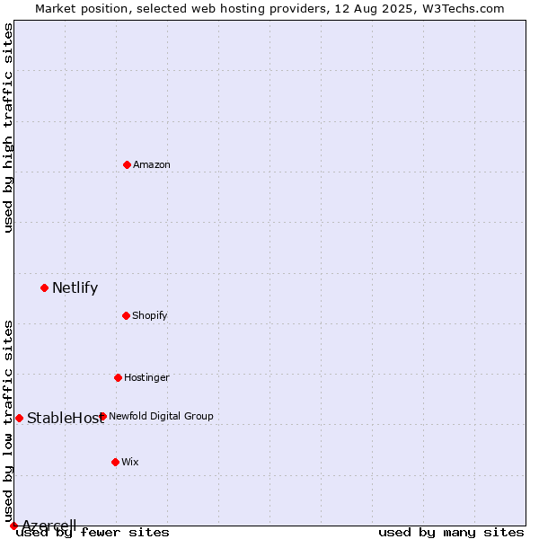 Market position of Netlify vs. StableHost vs. Azercell
