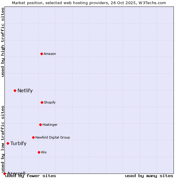 Market position of Netlify vs. Turbify vs. Azercell