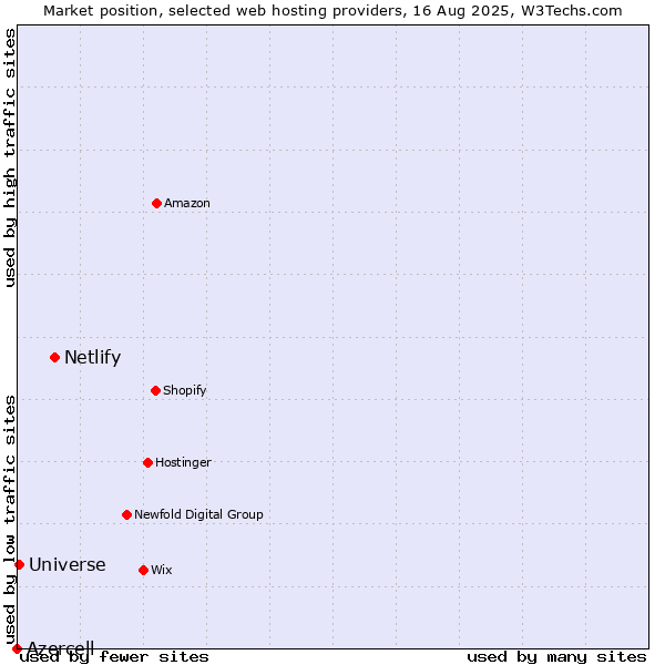 Market position of Netlify vs. Universe vs. Azercell