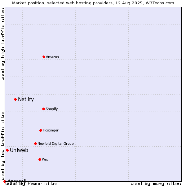 Market position of Netlify vs. Uniweb vs. Azercell