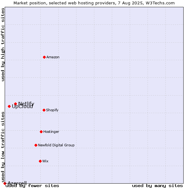 Market position of Netlify vs. UpCloud vs. Azercell