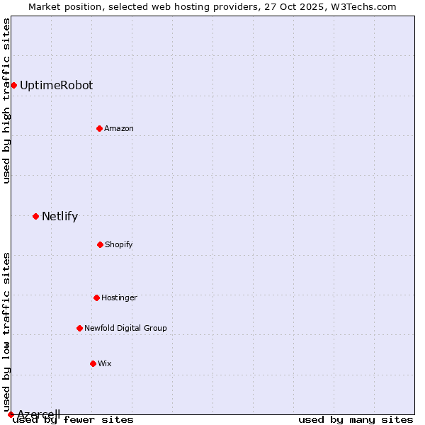 Market position of Netlify vs. UptimeRobot vs. Azercell
