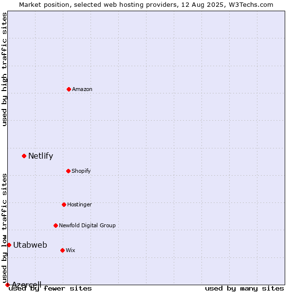 Market position of Netlify vs. Utabweb vs. Azercell