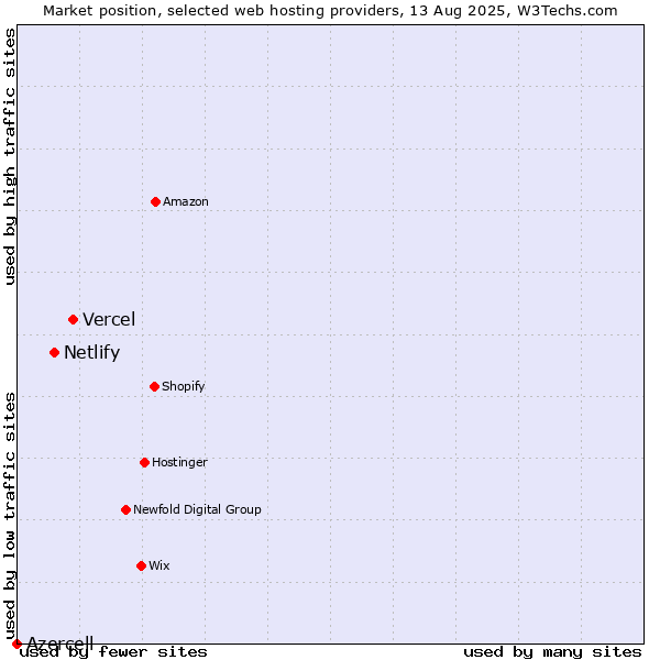 Market position of Vercel vs. Netlify vs. Azercell