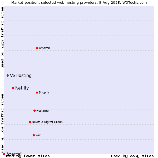 Market position of Netlify vs. VSHosting vs. Azercell