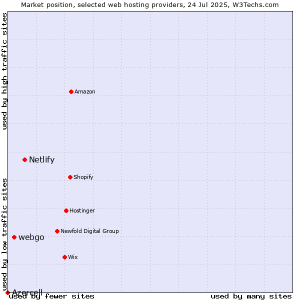 Market position of Netlify vs. webgo vs. Azercell