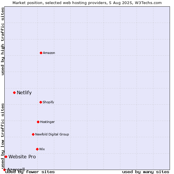 Market position of Netlify vs. Website Pro vs. Azercell