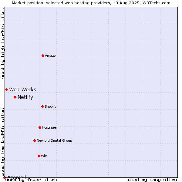 Market position of Netlify vs. Web Werks vs. Azercell