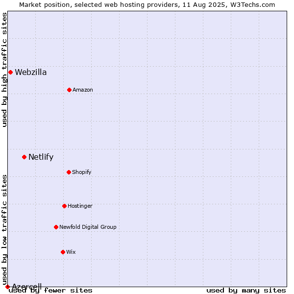 Market position of Netlify vs. Webzilla vs. Azercell