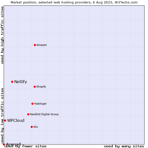 Market position of Netlify vs. WPCloud vs. Azercell