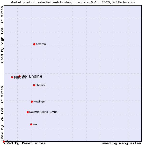 Market position of WP Engine vs. Netlify vs. Azercell