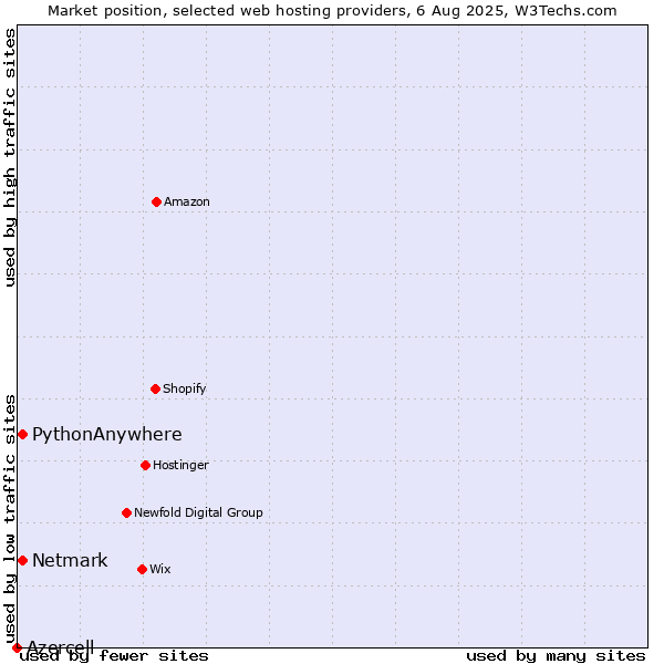 Market position of Netmark vs. PythonAnywhere vs. Azercell