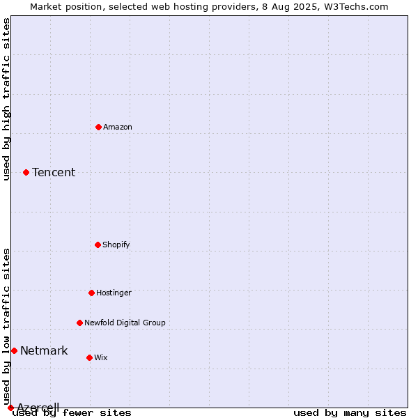 Market position of Tencent vs. Netmark vs. Azercell