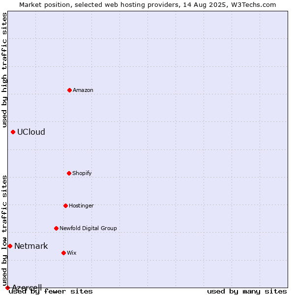 Market position of UCloud vs. Netmark vs. Azercell
