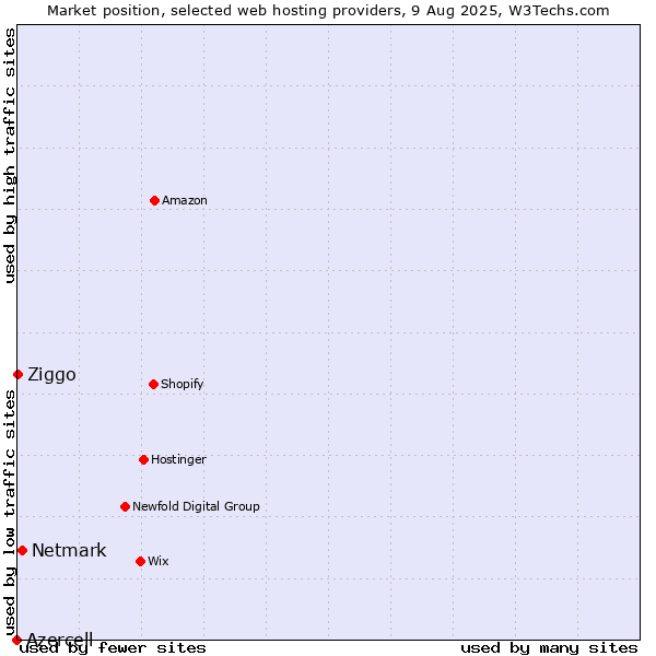 Market position of Netmark vs. Ziggo vs. Azercell