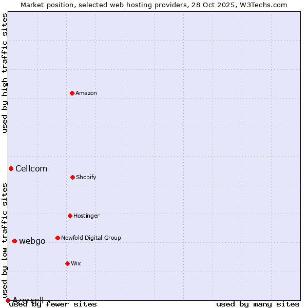 Market position of webgo vs. Cellcom vs. Azercell