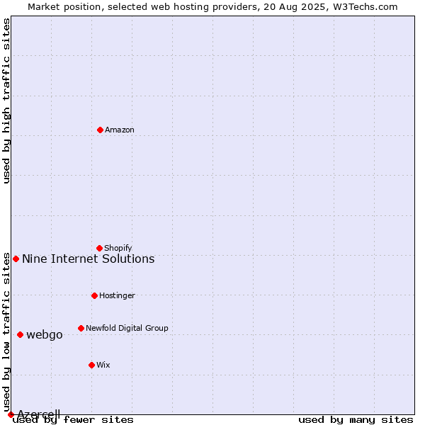 Market position of webgo vs. Nine Internet Solutions vs. Azercell