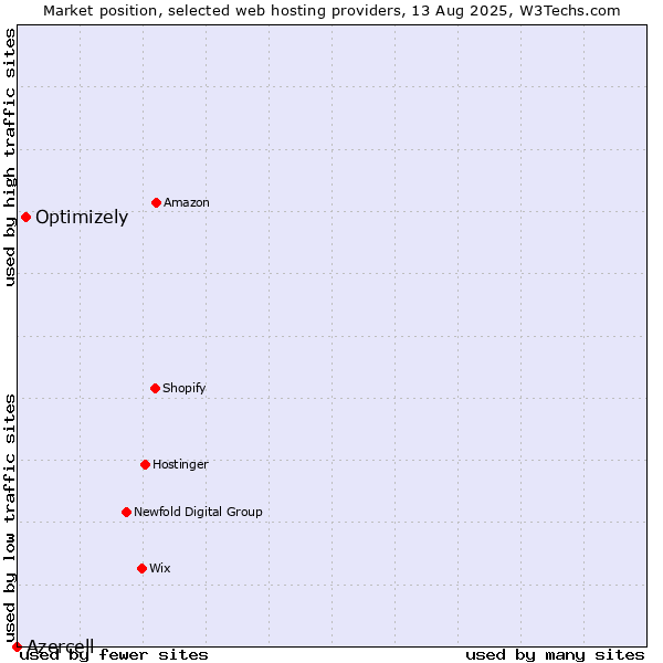 Market position of Optimizely vs. Azercell