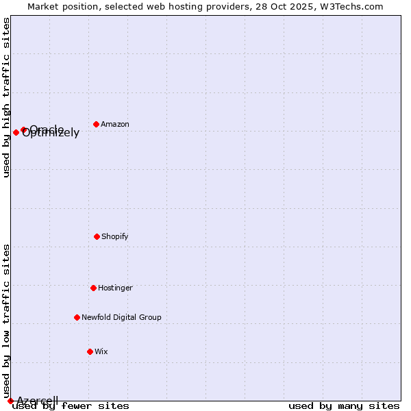 Market position of Oracle vs. Optimizely vs. Azercell