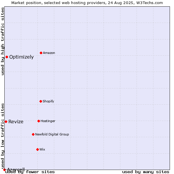 Market position of Optimizely vs. Revize vs. Azercell