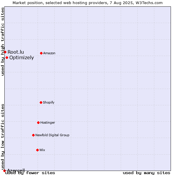 Market position of Optimizely vs. Root.lu vs. Azercell