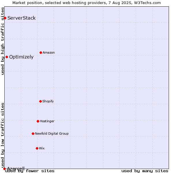 Market position of Optimizely vs. ServerStack vs. Azercell