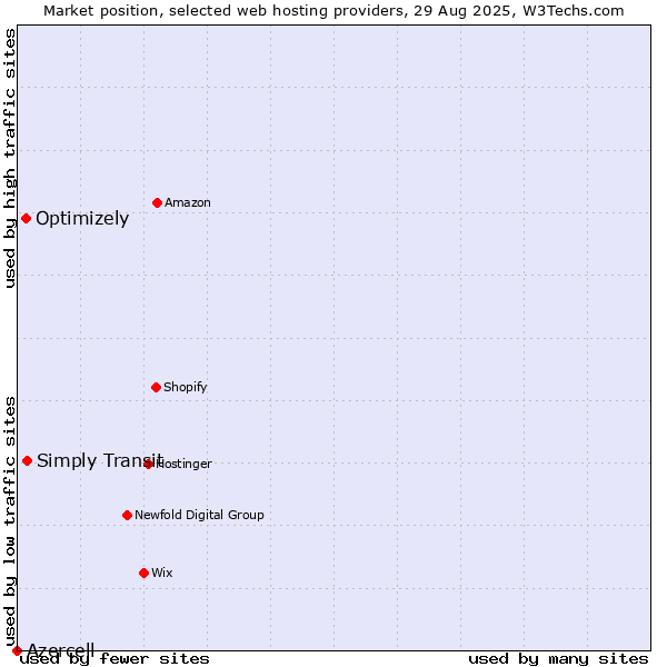 Market position of Optimizely vs. Simply Transit vs. Azercell