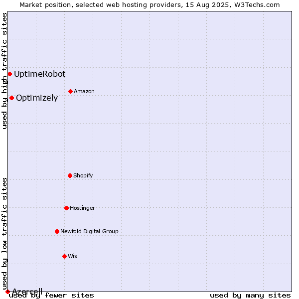 Market position of Optimizely vs. UptimeRobot vs. Azercell