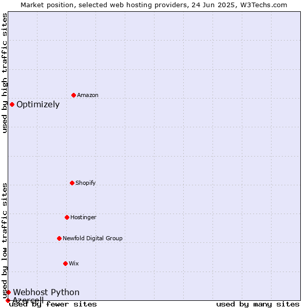 Market position of Optimizely vs. Webhost Python vs. Azercell