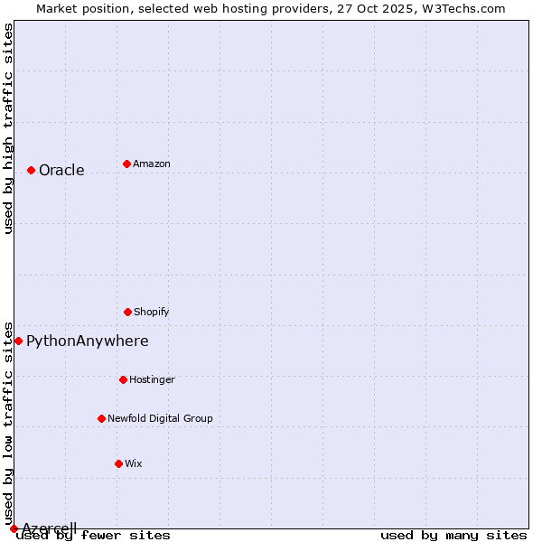 Market position of Oracle vs. PythonAnywhere vs. Azercell