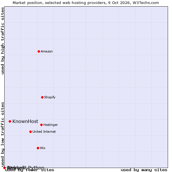 Market position of KnownHost vs. Azercell vs. Webhost Python