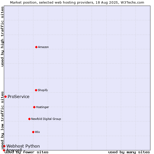 Market position of ProService vs. Webhost Python vs. Azercell