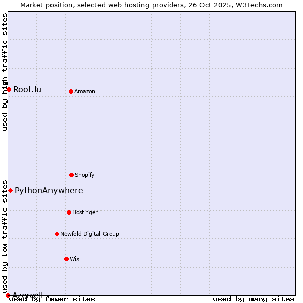 Market position of PythonAnywhere vs. Root.lu vs. Azercell
