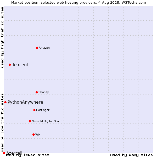 Market position of Tencent vs. PythonAnywhere vs. Azercell