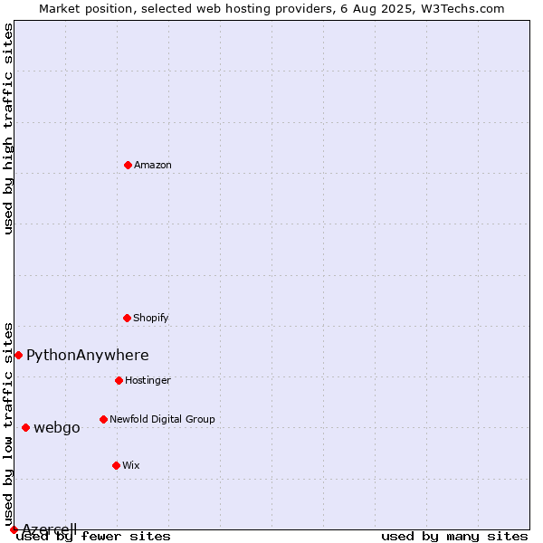 Market position of webgo vs. PythonAnywhere vs. Azercell