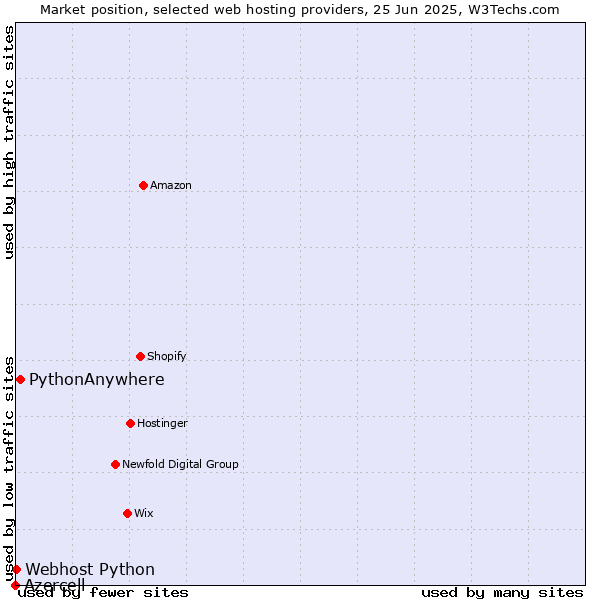 Market position of PythonAnywhere vs. Webhost Python vs. Azercell