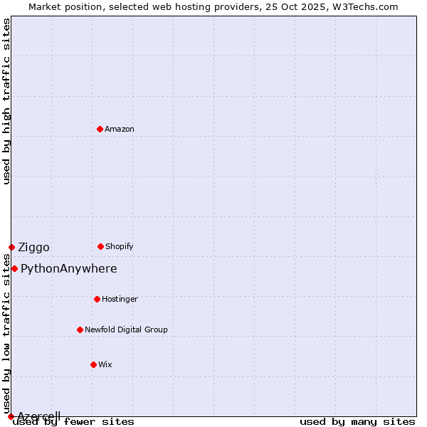 Market position of PythonAnywhere vs. Ziggo vs. Azercell