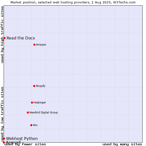 Market position of Read the Docs vs. Webhost Python vs. Azercell