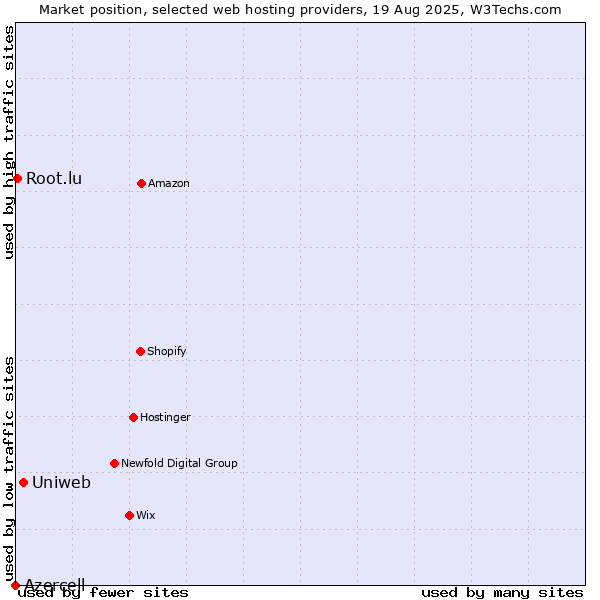 Market position of Uniweb vs. Root.lu vs. Azercell