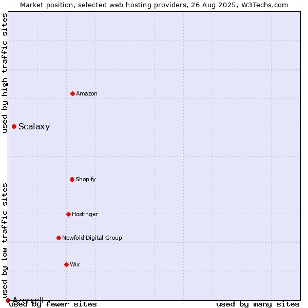 Market position of Scalaxy vs. Azercell