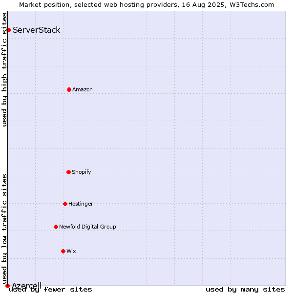 Market position of ServerStack vs. Azercell