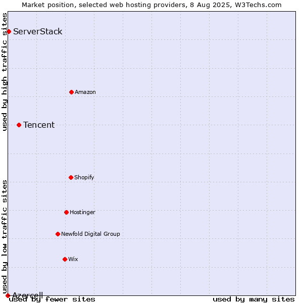 Market position of Tencent vs. ServerStack vs. Azercell