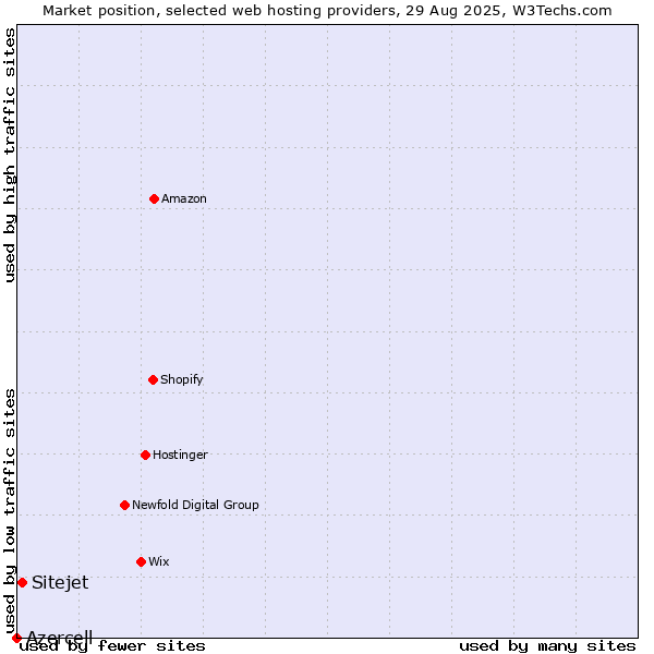 Market position of Sitejet vs. Azercell
