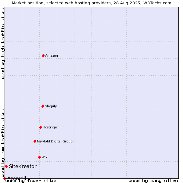 Market position of SiteKreator vs. Azercell