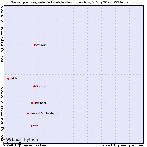Market position of IBM vs. Webhost Python vs. Azercell