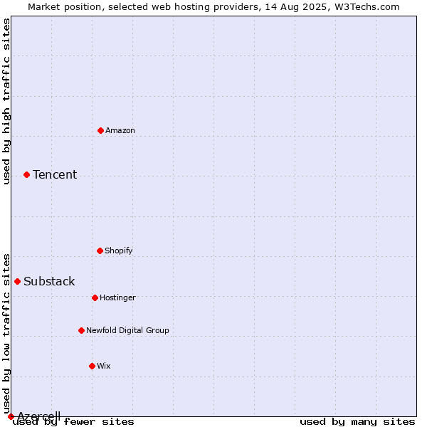 Market position of Tencent vs. Substack vs. Azercell